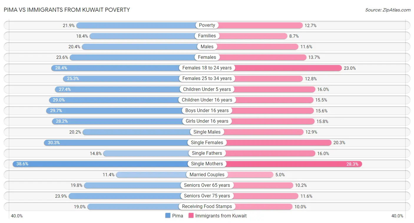 Pima vs Immigrants from Kuwait Poverty