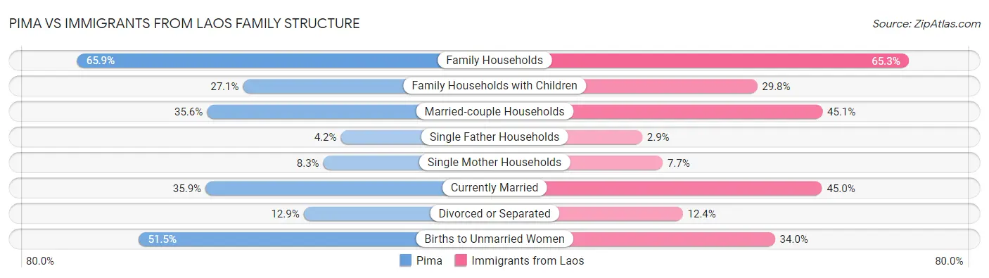 Pima vs Immigrants from Laos Family Structure