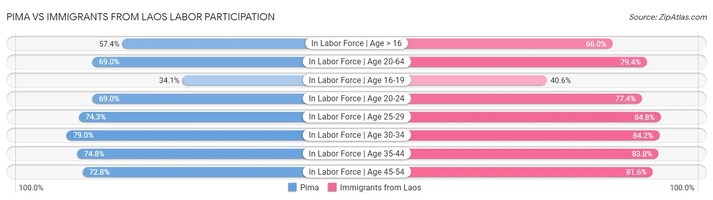 Pima vs Immigrants from Laos Labor Participation