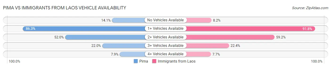 Pima vs Immigrants from Laos Vehicle Availability