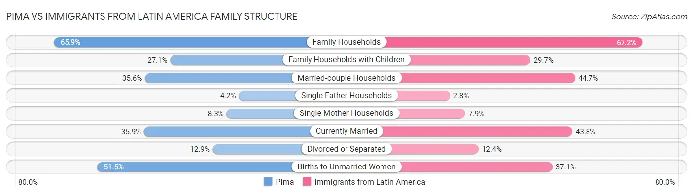 Pima vs Immigrants from Latin America Family Structure