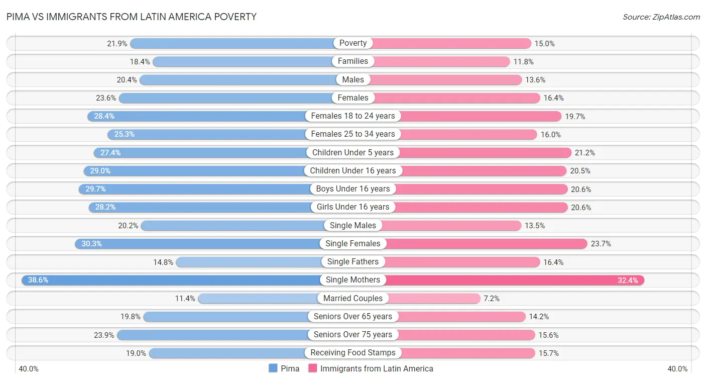 Pima vs Immigrants from Latin America Poverty