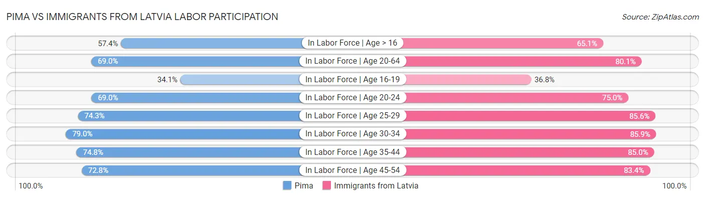 Pima vs Immigrants from Latvia Labor Participation