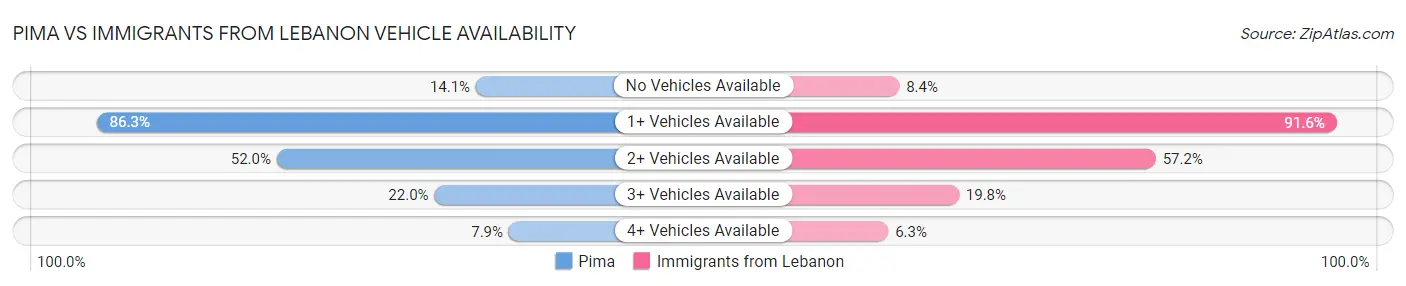 Pima vs Immigrants from Lebanon Vehicle Availability