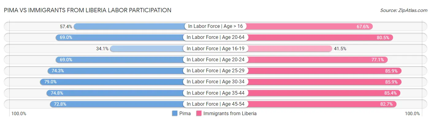 Pima vs Immigrants from Liberia Labor Participation