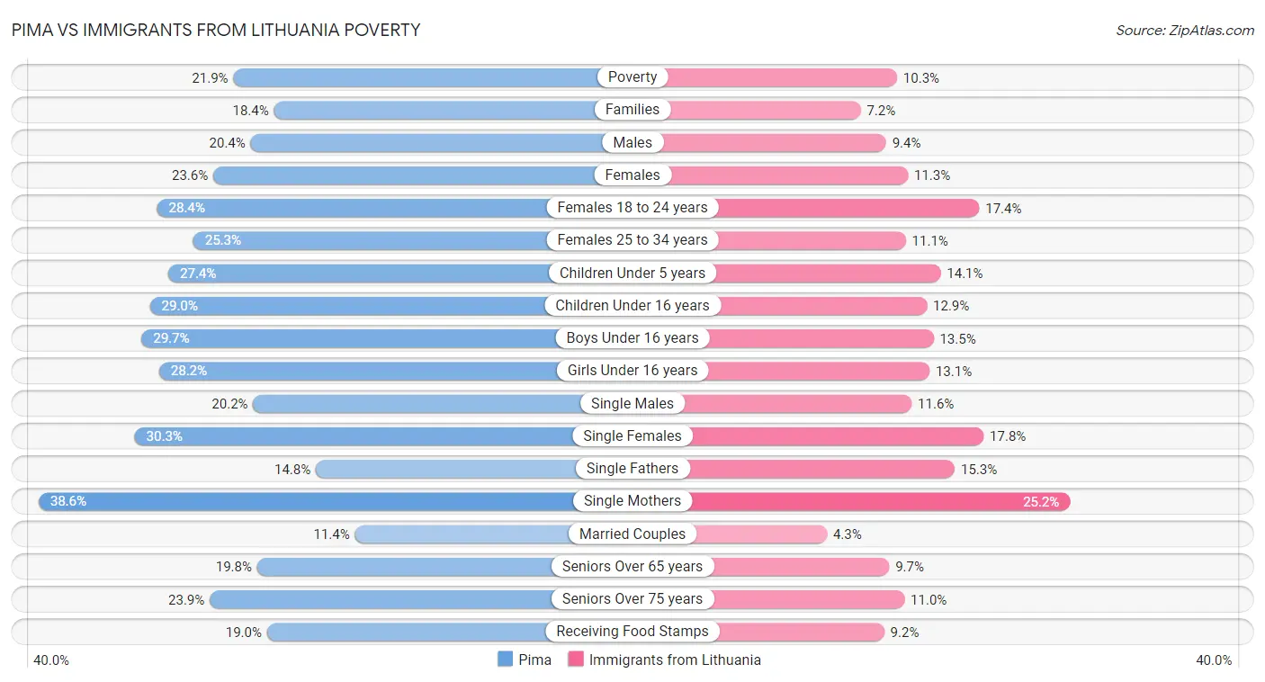 Pima vs Immigrants from Lithuania Poverty
