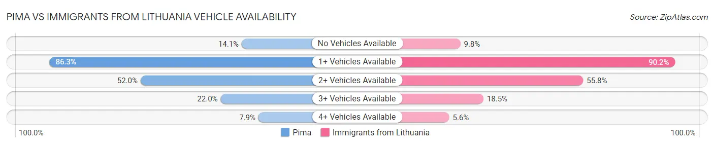 Pima vs Immigrants from Lithuania Vehicle Availability
