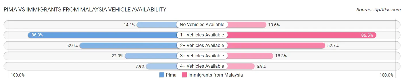 Pima vs Immigrants from Malaysia Vehicle Availability