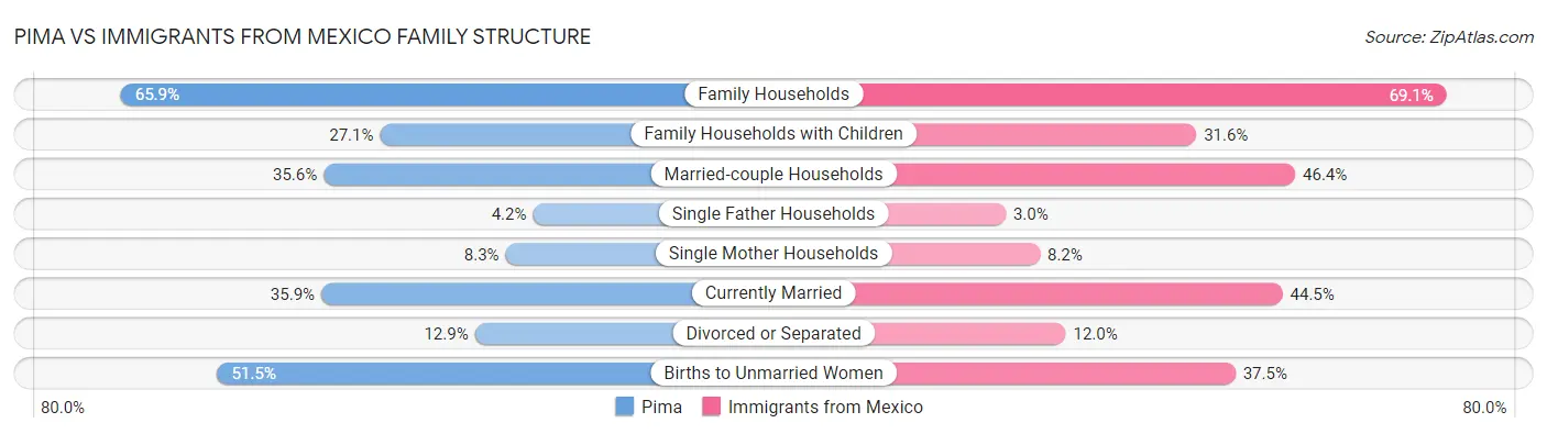 Pima vs Immigrants from Mexico Family Structure