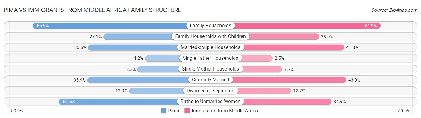 Pima vs Immigrants from Middle Africa Family Structure