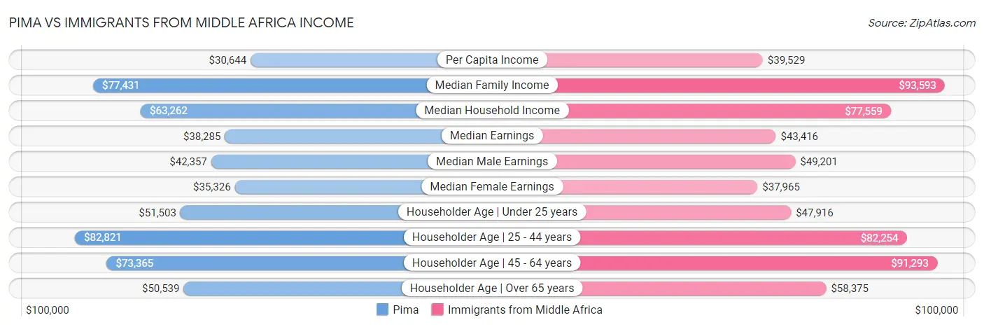 Pima vs Immigrants from Middle Africa Income