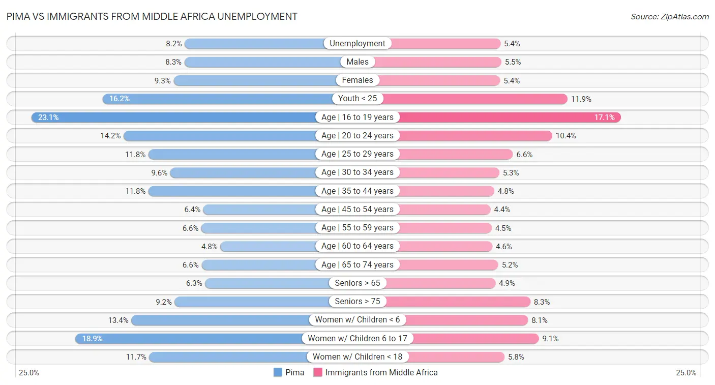 Pima vs Immigrants from Middle Africa Unemployment