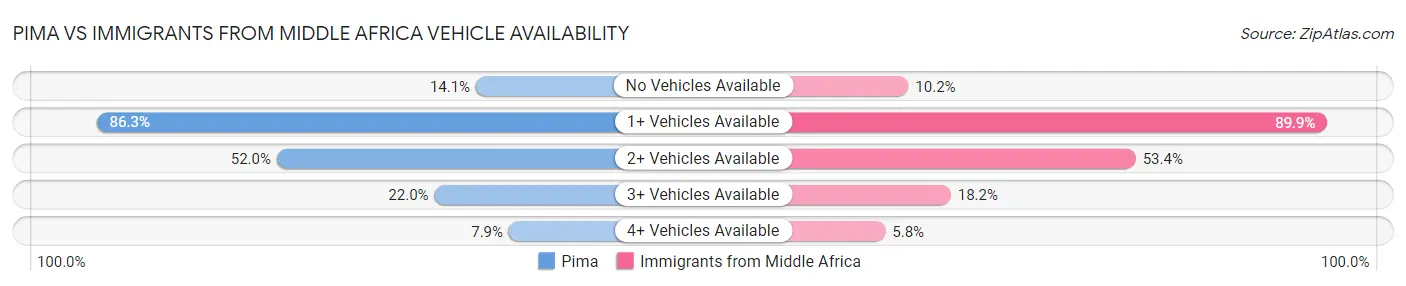 Pima vs Immigrants from Middle Africa Vehicle Availability