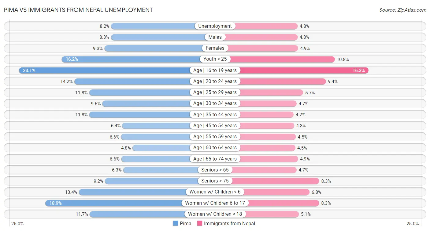 Pima vs Immigrants from Nepal Unemployment