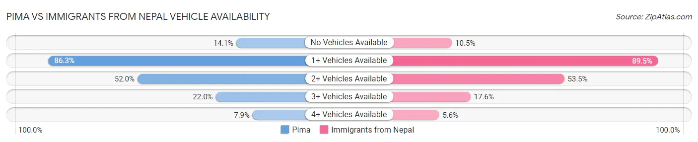 Pima vs Immigrants from Nepal Vehicle Availability