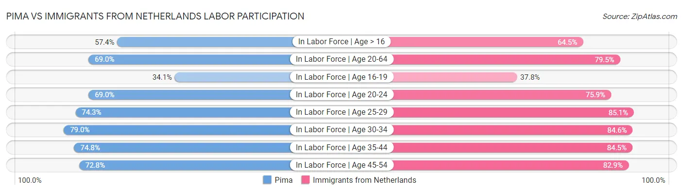 Pima vs Immigrants from Netherlands Labor Participation