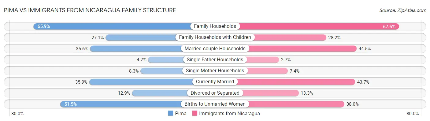 Pima vs Immigrants from Nicaragua Family Structure
