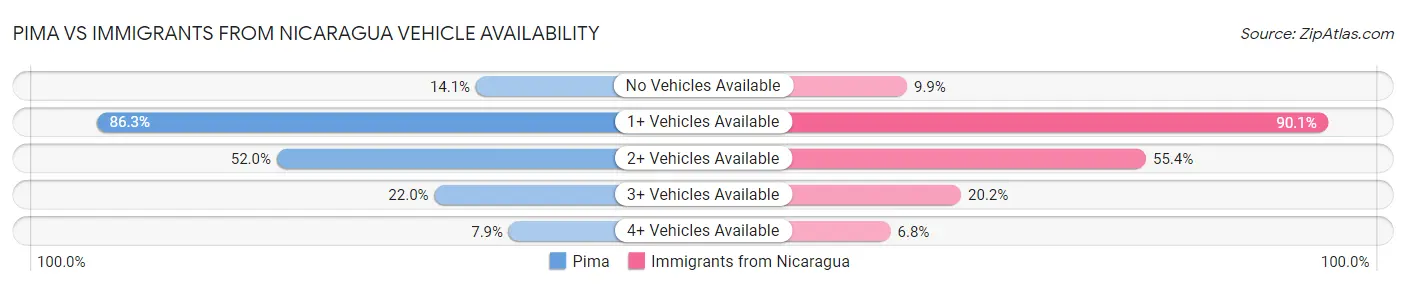 Pima vs Immigrants from Nicaragua Vehicle Availability