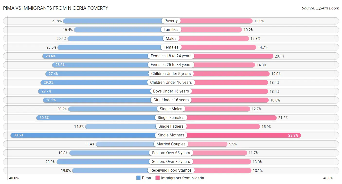 Pima vs Immigrants from Nigeria Poverty