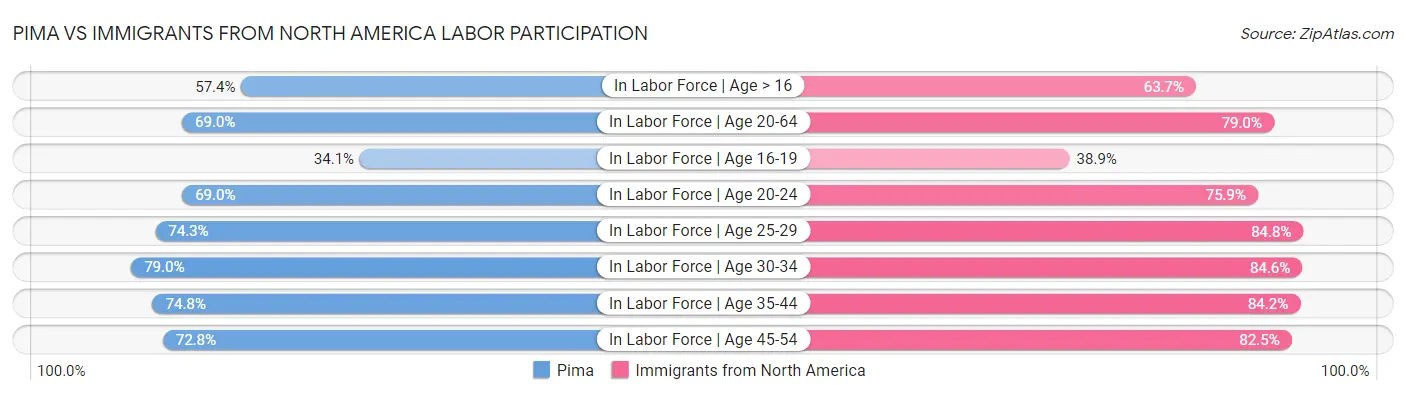 Pima vs Immigrants from North America Labor Participation