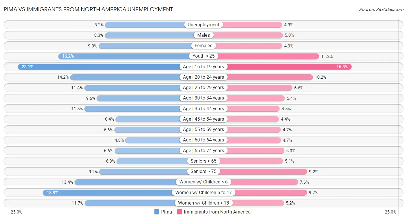 Pima vs Immigrants from North America Unemployment