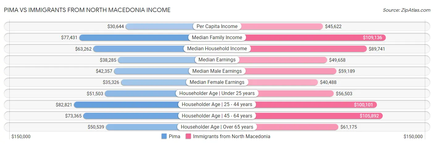 Pima vs Immigrants from North Macedonia Income