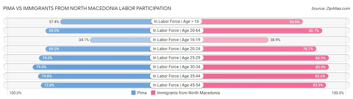 Pima vs Immigrants from North Macedonia Labor Participation