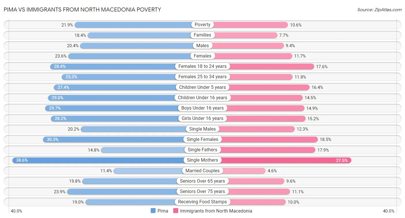 Pima vs Immigrants from North Macedonia Poverty