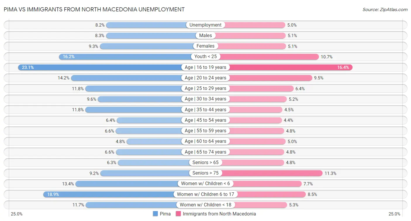 Pima vs Immigrants from North Macedonia Unemployment
