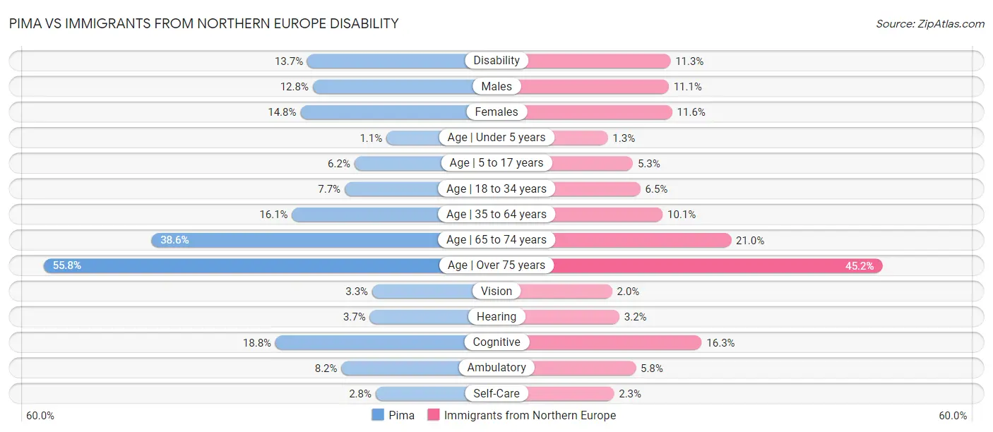 Pima vs Immigrants from Northern Europe Disability