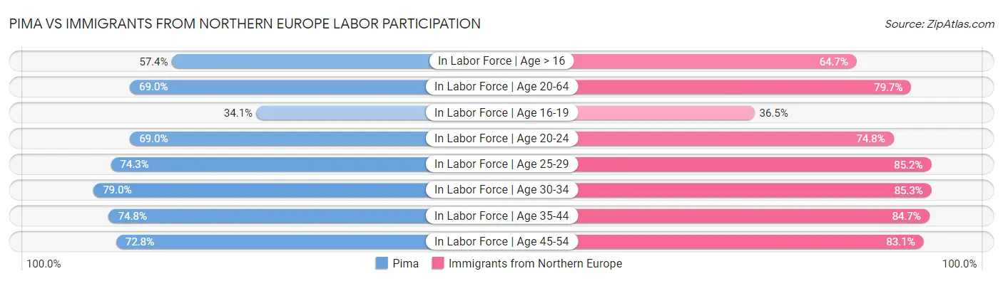 Pima vs Immigrants from Northern Europe Labor Participation