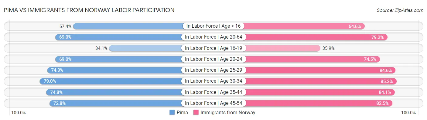 Pima vs Immigrants from Norway Labor Participation