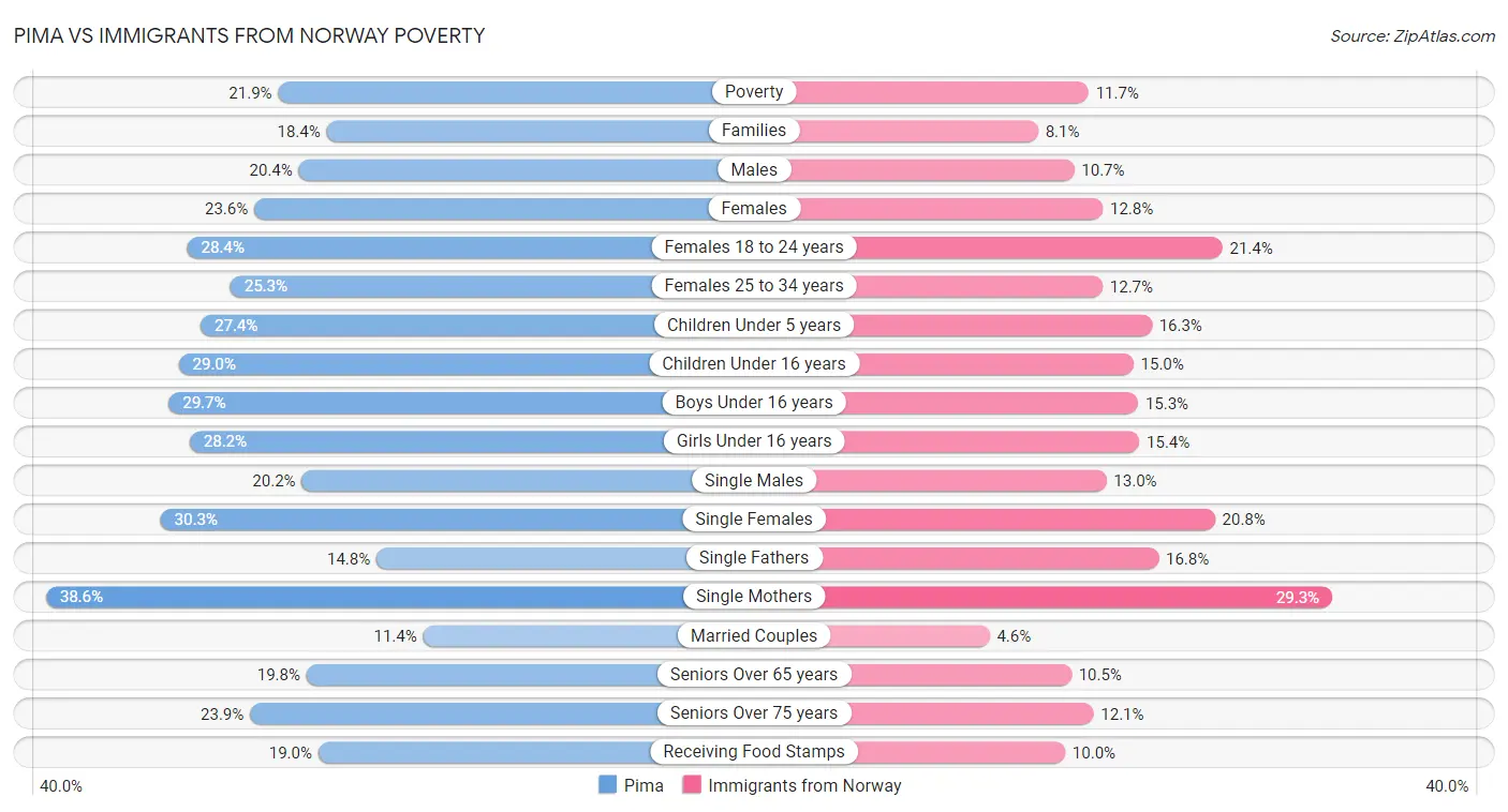 Pima vs Immigrants from Norway Poverty