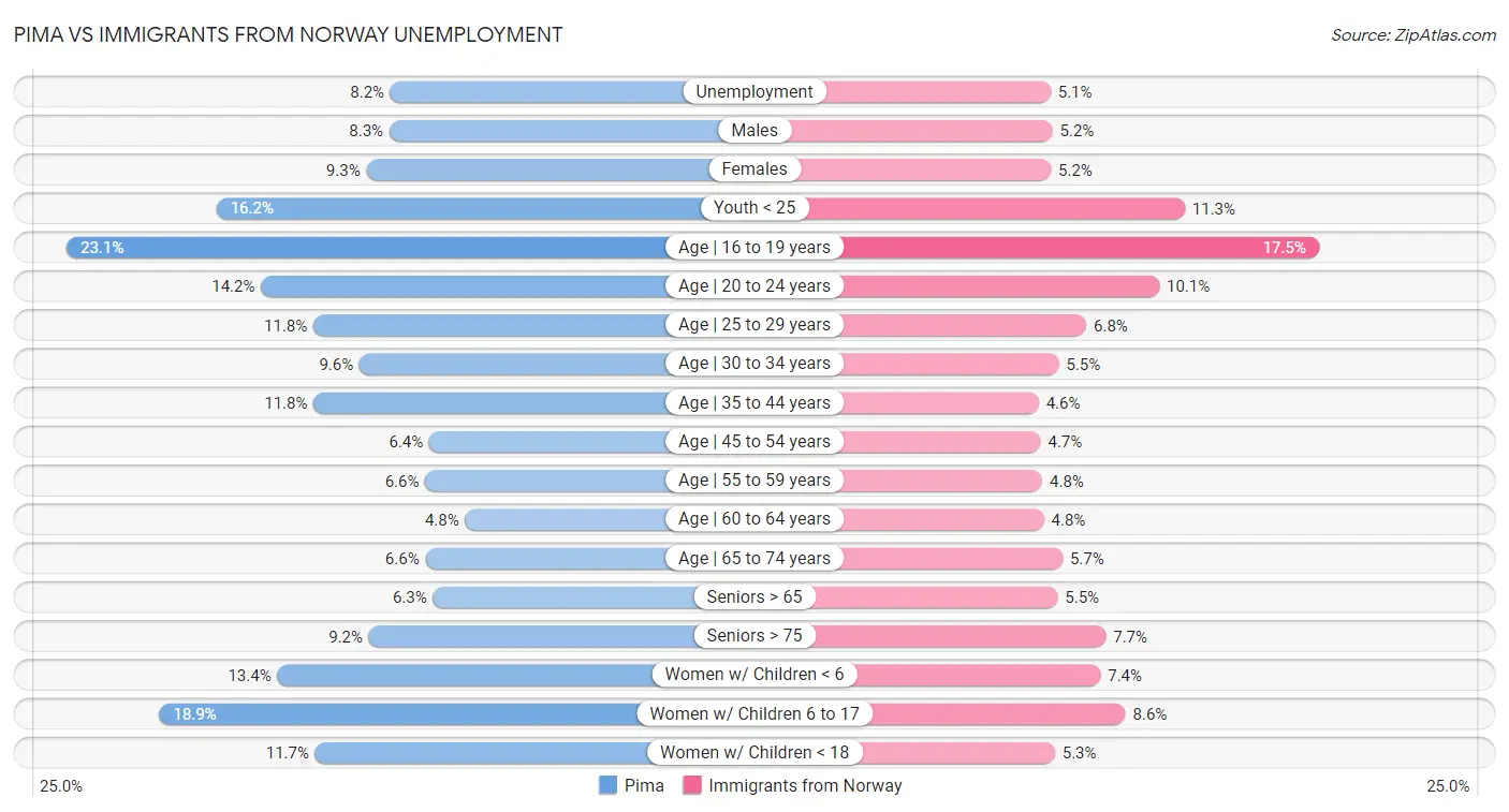 Pima vs Immigrants from Norway Unemployment