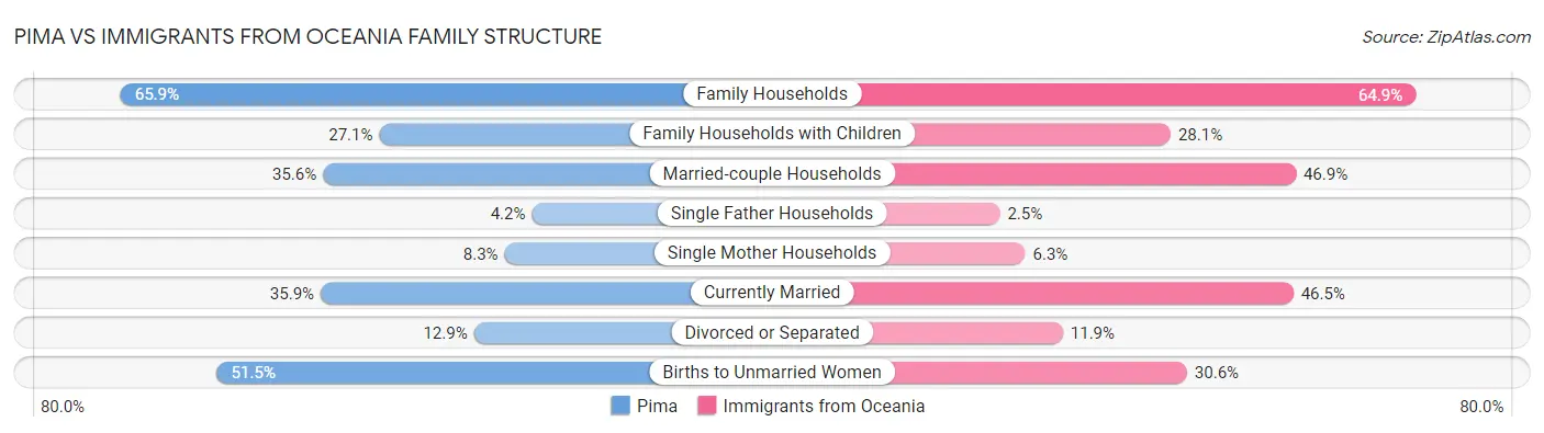 Pima vs Immigrants from Oceania Family Structure