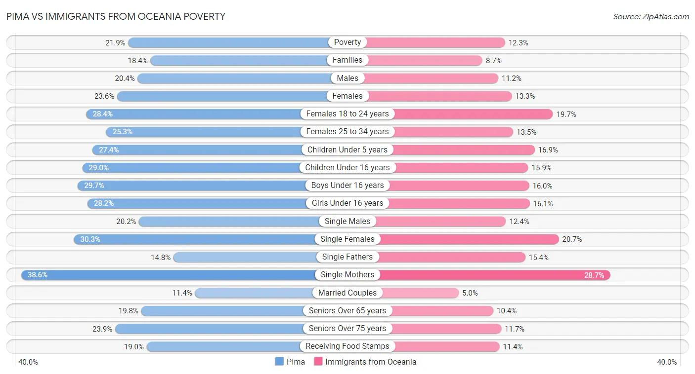 Pima vs Immigrants from Oceania Poverty