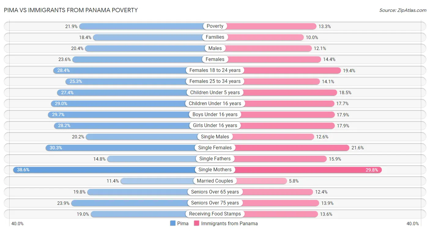 Pima vs Immigrants from Panama Poverty
