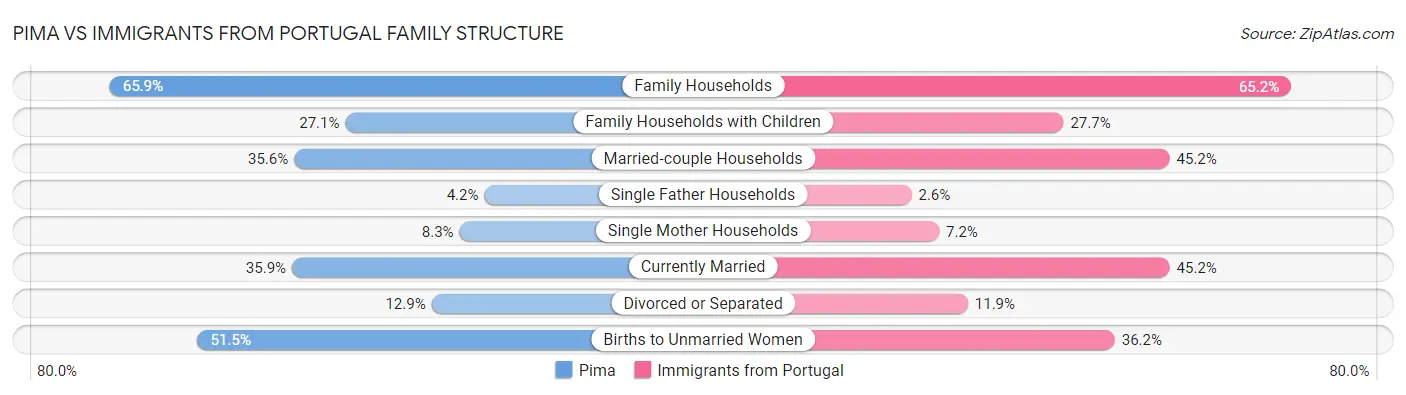 Pima vs Immigrants from Portugal Family Structure
