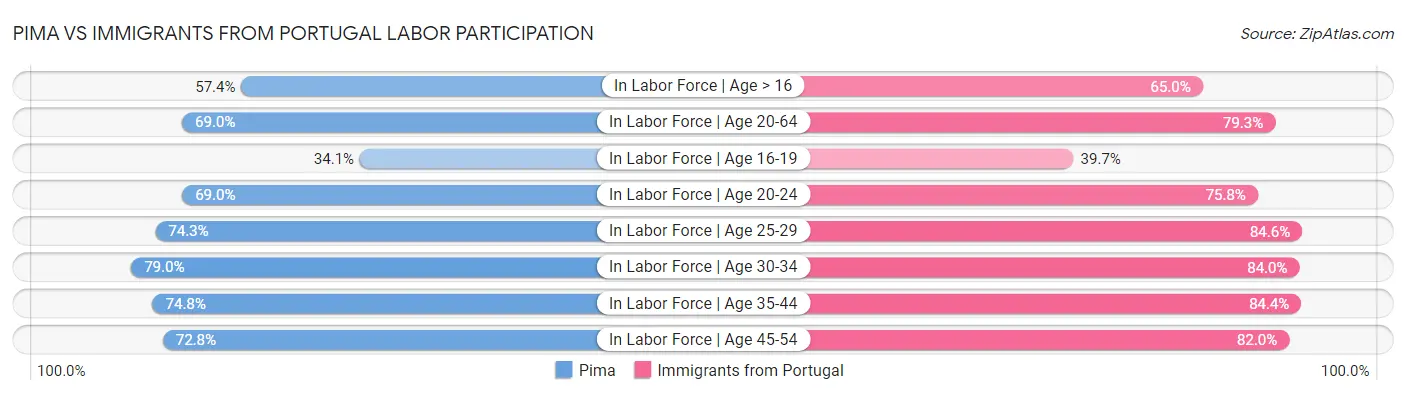 Pima vs Immigrants from Portugal Labor Participation