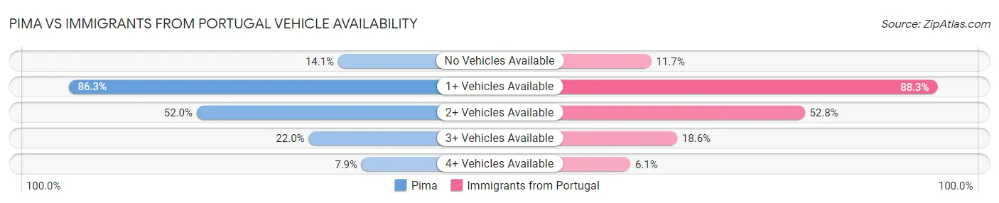 Pima vs Immigrants from Portugal Vehicle Availability