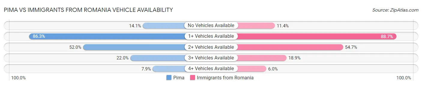 Pima vs Immigrants from Romania Vehicle Availability