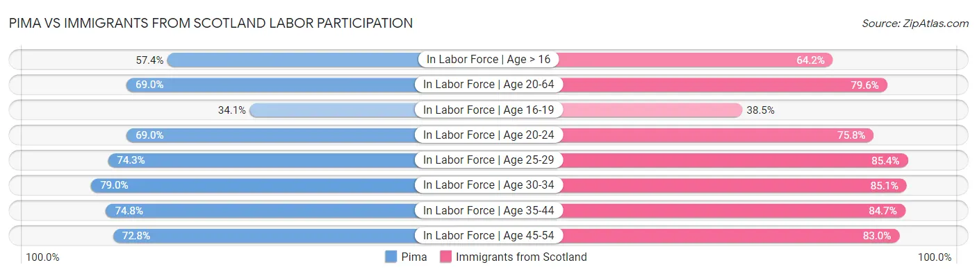 Pima vs Immigrants from Scotland Labor Participation