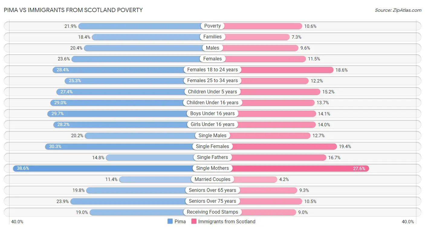 Pima vs Immigrants from Scotland Poverty