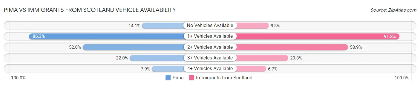 Pima vs Immigrants from Scotland Vehicle Availability