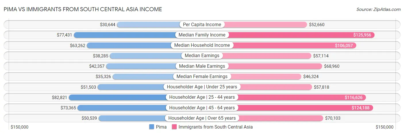 Pima vs Immigrants from South Central Asia Income