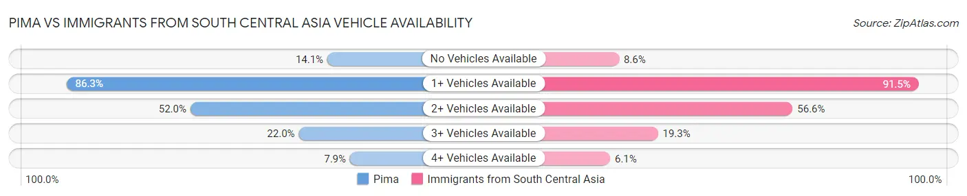 Pima vs Immigrants from South Central Asia Vehicle Availability