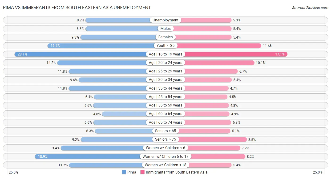 Pima vs Immigrants from South Eastern Asia Unemployment