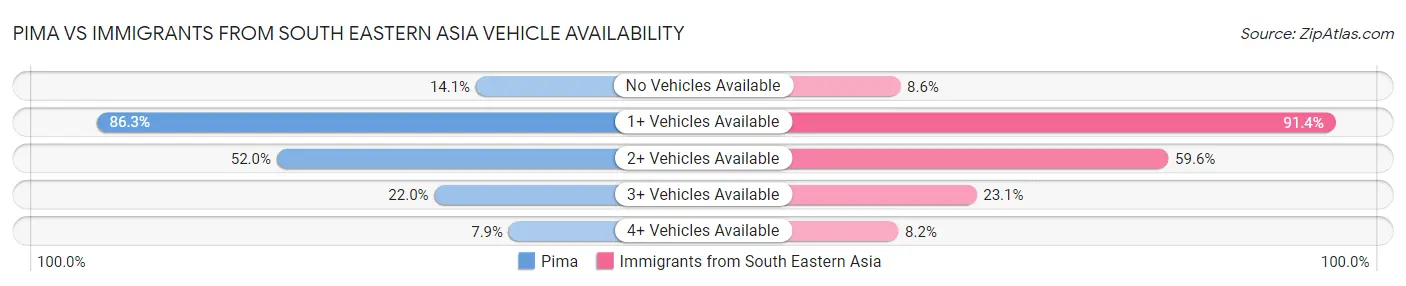 Pima vs Immigrants from South Eastern Asia Vehicle Availability