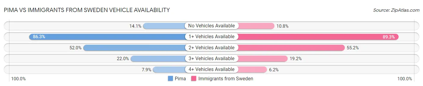 Pima vs Immigrants from Sweden Vehicle Availability