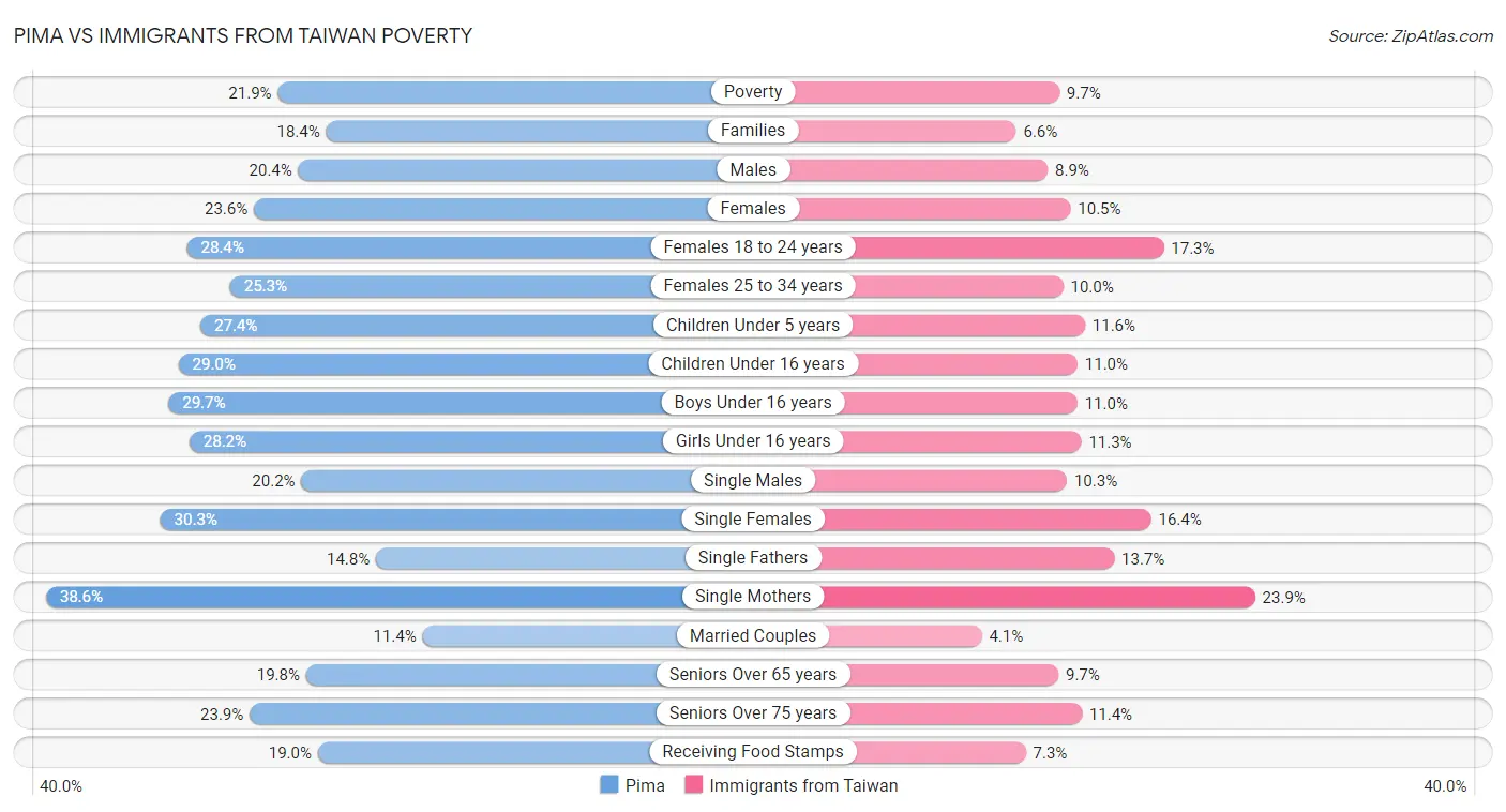 Pima vs Immigrants from Taiwan Poverty